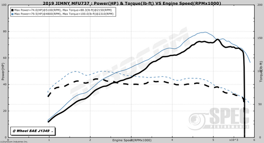 ECU Remap - Now with 7% more power!